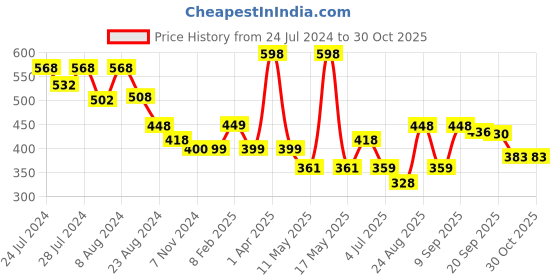 myntra.com Athom Living Pink & Blue 2 Pieces Checked Cotton 150 GSM Bath Towels athom living Price History Graph from 24 Jul 2024 to 30 Oct 2025