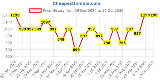 myntra.com Athom Living Pink & Blue 5 Striped Cotton 210 GSM Bath Towel athom living Price History Graph from 29 Dec 2024 to 17 Oct 2025