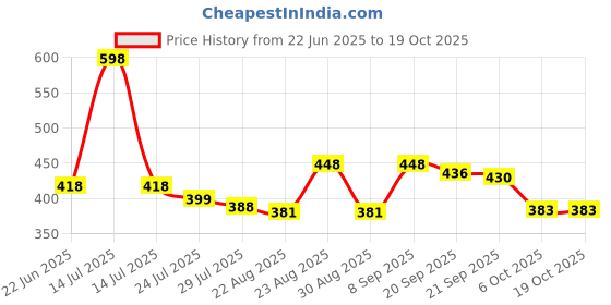 myntra.com Athom Living Pink & Cream-Colored 2 Pieces Checked Cotton 210 GSM Bath Towels athom living Price History Graph from 22 Jun 2025 to 19 Oct 2025