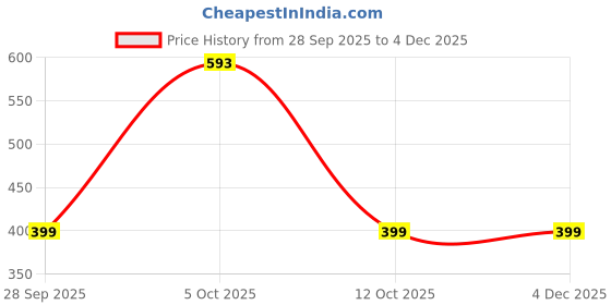 myntra.com Athom Living Pink & Cream-Coloured Striped 180 TC Single Bedsheet with Pillow Covers athom living Price History Graph from 28 Sep 2025 to 4 Dec 2025