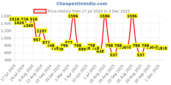 myntra.com Athom Living Pink & Green 4 Printed Cotton 210 GSM Bath Towel athom living Price History Graph from 17 Jul 2024 to 4 Dec 2025