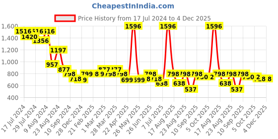 myntra.com Athom Living Pink & Grey 4 Printed Cotton 210 GSM Bath Towel athom living Price History Graph from 17 Jul 2024 to 4 Dec 2025