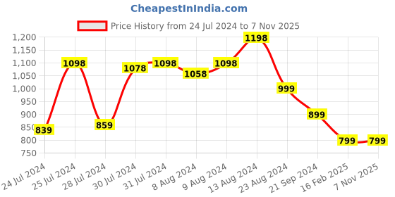 myntra.com Athom Living Pink & Navy Blue 2 Pieces Cotton 380 GSM Bath Towels athom living Price History Graph from 24 Jul 2024 to 4 Nov 2025