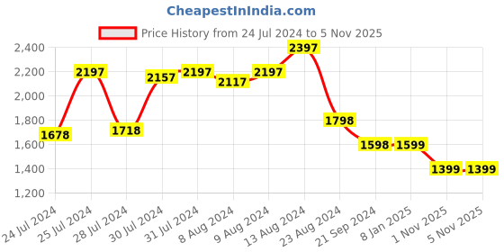 myntra.com Athom Living Pink & Navy Blue 4 Pieces Cotton 380 GSM Bath Towels athom living Price History Graph from 24 Jul 2024 to 1 Nov 2025
