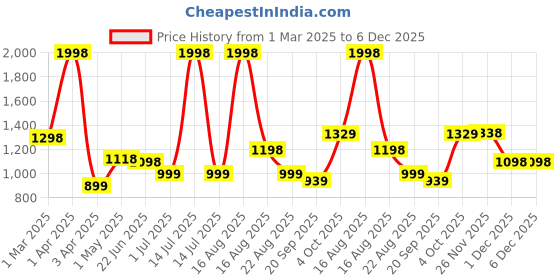 myntra.com Athom Living Pink & Orange 2 Printed Cotton 350 GSM Bath Towel athom living Price History Graph from 1 Mar 2025 to 6 Dec 2025