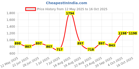 myntra.com Athom Living Pink & Rust 5 Striped Cotton 210 GSM Bath Towel athom living Price History Graph from 12 May 2025 to 15 Oct 2025