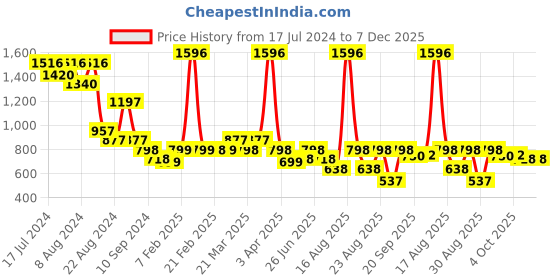 myntra.com Athom Living Pink & White 4 Pieces Printed Cotton 210 GSM Bath Towels athom living Price History Graph from 17 Jul 2024 to 7 Dec 2025