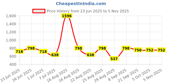 myntra.com Athom Living Pink & White 4 Pieces Striped Cotton 210 GSM Bath Towels athom living Price History Graph from 23 Jun 2025 to 2 Nov 2025