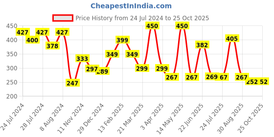 myntra.com Athom Living Pink & White Checked Cotton 150 GSM Bath Towel athom living Price History Graph from 24 Jul 2024 to 25 Oct 2025
