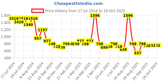 myntra.com Athom Living Pink & Yellow 4 Printed Cotton 210 GSM Bath Towel athom living Price History Graph from 17 Jul 2024 to 18 Oct 2025