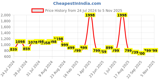 myntra.com Athom Living Pink Black 2 Pieces 380 GSM Striped Bath Towels athom living Price History Graph from 24 Jul 2024 to 2 Nov 2025