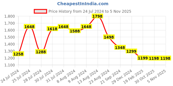 myntra.com Athom Living Pink Blue Black 3 Pieces 380 GSM Striped Bath Towels athom living Price History Graph from 24 Jul 2024 to 3 Nov 2025