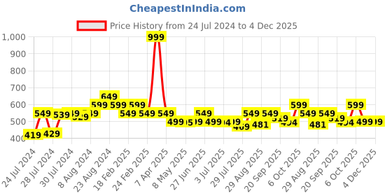 myntra.com Athom Living Pink Striped 380 GSM Bath Towel athom living Price History Graph from 24 Jul 2024 to 4 Dec 2025
