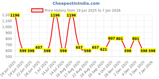 myntra.com Athom Living Premium Blue & White 4 Pieces Printed Cotton 210 GSM Bath Towels athom living Price History Graph from 19 Jun 2025 to 6 Jan 2026