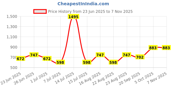 myntra.com Athom Living Premium Red & Maroon 5 Pieces Printed Cotton 210 GSM Bath Towel athom living Price History Graph from 23 Jun 2025 to 6 Nov 2025