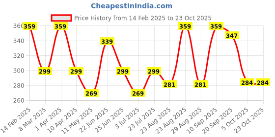 myntra.com Athom Living Purple & White 1 Striped Cotton 210 GSM Bath Towel athom living Price History Graph from 14 Feb 2025 to 23 Oct 2025