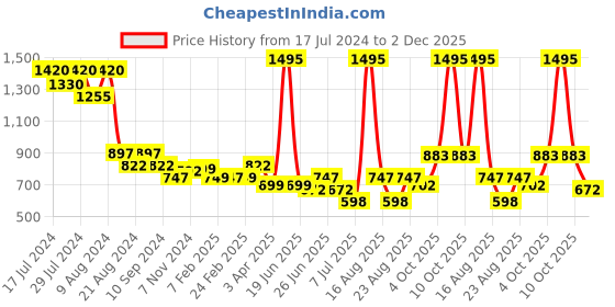 myntra.com Athom Living Red 5 Pieces Checked Cotton 150 GSM Bath Towel athom living Price History Graph from 17 Jul 2024 to 2 Dec 2025