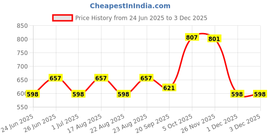 myntra.com Athom Living Red & Beige 4 Printed Cotton 210 GSM Bath Towel athom living Price History Graph from 24 Jun 2025 to 3 Dec 2025
