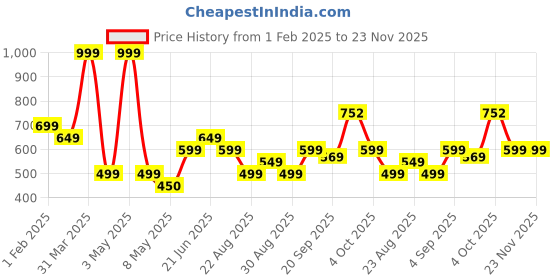 myntra.com Athom Living Red & Black 1 Printed Cotton 350 GSM Bath Towel athom living Price History Graph from 1 Feb 2025 to 22 Nov 2025