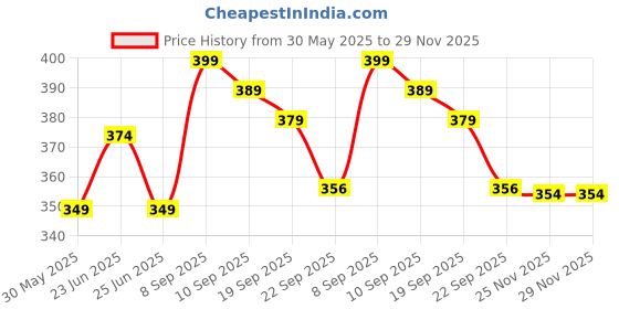 myntra.com Athom Living Red & Black Disney Minnie Mouse Printed Anti-Skid Doormats athom living Price History Graph from 30 May 2025 to 28 Nov 2025