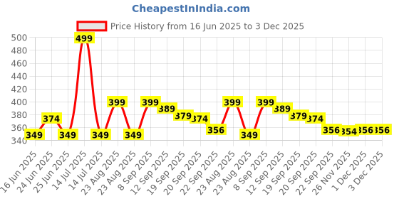 myntra.com Athom Living Red & Black Panther Digital Printed Anti-Skid Doormats athom living Price History Graph from 16 Jun 2025 to 1 Dec 2025