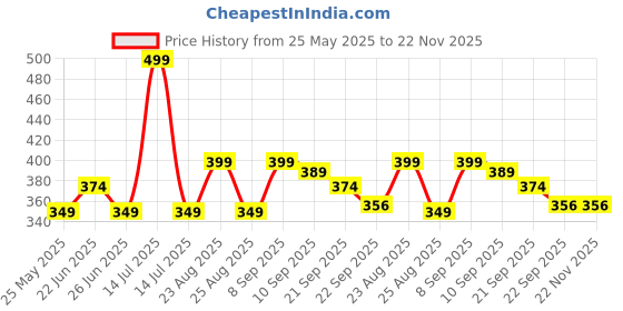 myntra.com Athom Living Red & Black Transformer Printed Anti-Skid Doormat athom living Price History Graph from 25 May 2025 to 22 Nov 2025