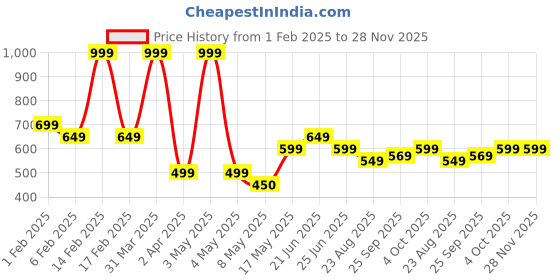 myntra.com Athom Living Red & Blue 1 Printed Cotton 350 GSM Bath Towel athom living Price History Graph from 1 Feb 2025 to 28 Nov 2025