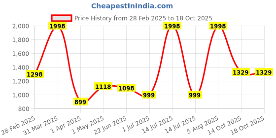 myntra.com Athom Living Red & Blue 2 Printed Cotton 350 GSM Bath Towel athom living Price History Graph from 28 Feb 2025 to 15 Oct 2025