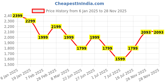myntra.com Athom Living Red & Blue Cartoon Characters Printed 350 GSM Double Bed Blanket athom living Price History Graph from 6 Jan 2025 to 26 Nov 2025