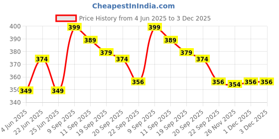 myntra.com Athom Living Red & Blue Marvels Avengers Team Printed Anti-Skid Doormats athom living Price History Graph from 4 Jun 2025 to 2 Dec 2025