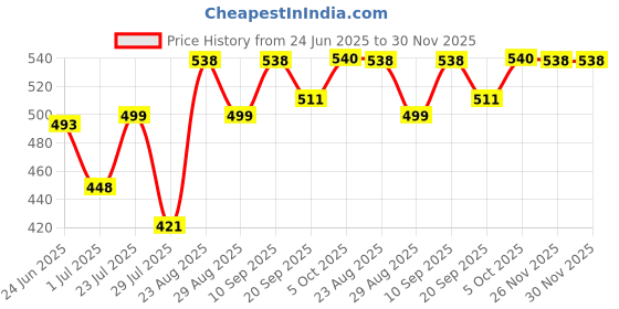 myntra.com Athom Living Red & Brown 3 Pieces Checked Cotton 210 GSM Bath Towels athom living Price History Graph from 24 Jun 2025 to 29 Nov 2025