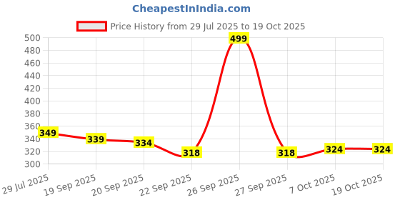 myntra.com Athom Living Red & Green Printed Anti-Skid Doormat athom living Price History Graph from 29 Jul 2025 to 18 Oct 2025