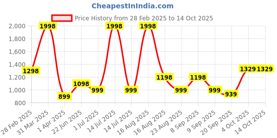 myntra.com Athom Living Red & Orange 2 Printed Cotton 350 GSM Bath Towel athom living Price History Graph from 28 Feb 2025 to 14 Oct 2025