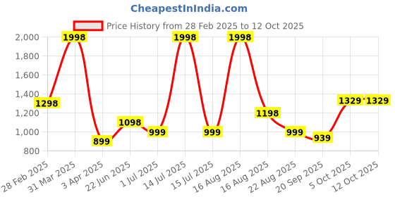 myntra.com Athom Living Red & White 2 Printed Cotton 350 GSM Bath Towel athom living Price History Graph from 28 Feb 2025 to 12 Oct 2025