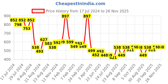 myntra.com Athom Living Red & White 3 Pieces Checked Bath Towels athom living Price History Graph from 17 Jul 2024 to 25 Nov 2025
