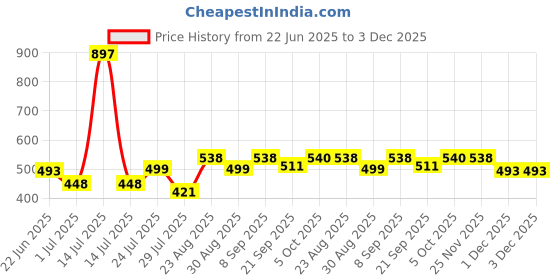 myntra.com Athom Living Red & White 3 Pieces Checked Cotton 210 GSM Bath Towels athom living Price History Graph from 22 Jun 2025 to 1 Dec 2025