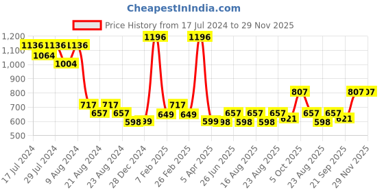 myntra.com Athom Living Red & White 4 Pieces Checked Bath Towels athom living Price History Graph from 17 Jul 2024 to 29 Nov 2025