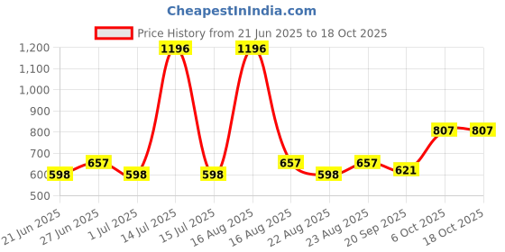myntra.com Athom Living Red & White 4 Pieces Printed Cotton 210 GSM Bath Towel athom living Price History Graph from 21 Jun 2025 to 18 Oct 2025