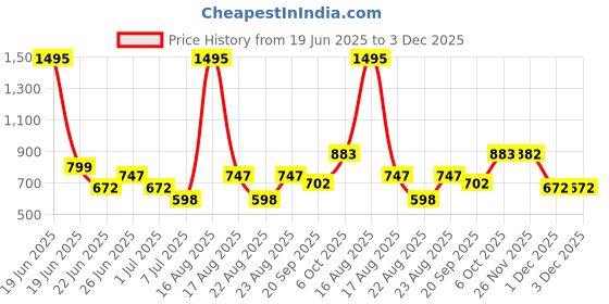 myntra.com Athom Living Red & White 5 Pieces Checked Cotton 210 GSM Bath Towels athom living Price History Graph from 19 Jun 2025 to 3 Dec 2025