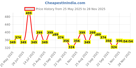 myntra.com Athom Living Red Deadpool Printed Anti-Skid Doormats athom living Price History Graph from 25 May 2025 to 28 Nov 2025