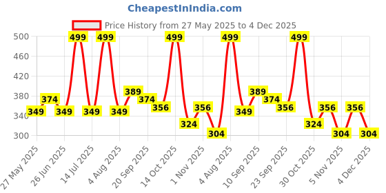 myntra.com Athom Living Red Spiderman Printed Anti-Skid Doormats athom living Price History Graph from 27 May 2025 to 4 Dec 2025