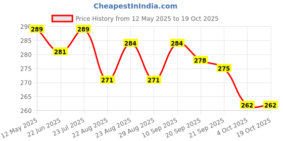 myntra.com Athom Living Rust & White 1 Striped Cotton 210 GSM Bath Towel athom living Price History Graph from 12 May 2025 to 17 Oct 2025