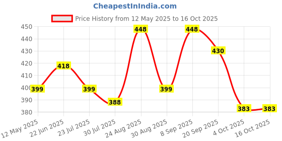 myntra.com Athom Living Rust & White 2 Striped Cotton 210 GSM Bath Towel athom living Price History Graph from 12 May 2025 to 16 Oct 2025
