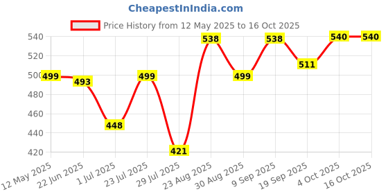 myntra.com Athom Living Rust & White Set Of 3 Striped Cotton 210 GSM Bath Towel athom living Price History Graph from 12 May 2025 to 16 Oct 2025