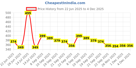myntra.com Athom Living Teal & Pink Peppa Pig Counting Dinosaurs Themed Printed Anti-Skid Doormats athom living Price History Graph from 22 Jun 2025 to 4 Dec 2025