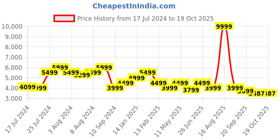 myntra.com Athom Living Trendz Blue & White Geometric Design Anti-Skid Rectangular Carpet athom living Price History Graph from 17 Jul 2024 to 18 Oct 2025