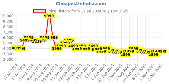 myntra.com Athom Living Trendz Brown & Beige Box It Up Design Premium Anti-Skid Rectangular Carpet athom living Price History Graph from 17 Jul 2024 to 2 Dec 2025