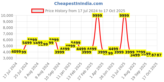 myntra.com Athom Living Trendz Brown & Beige Checks Anti-Skid Rectangular Carpet athom living Price History Graph from 17 Jul 2024 to 16 Oct 2025