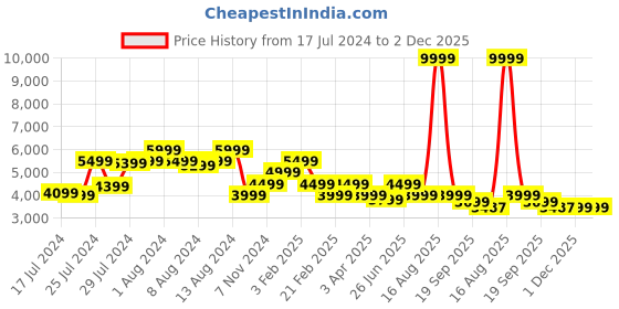 myntra.com Athom Living Trendz English Beige Motif Design Anti-Skid Rectangular Carpet athom living Price History Graph from 17 Jul 2024 to 1 Dec 2025