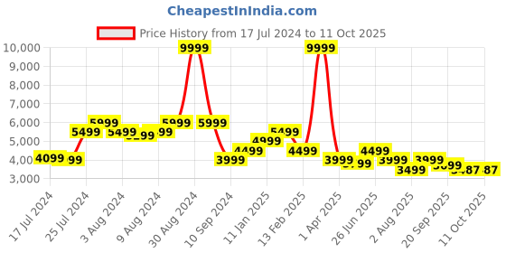 myntra.com Athom Living Trendz Yellow & Grey Canvas Design Anti-Skid Rectangular Carpet athom living Price History Graph from 17 Jul 2024 to 11 Oct 2025